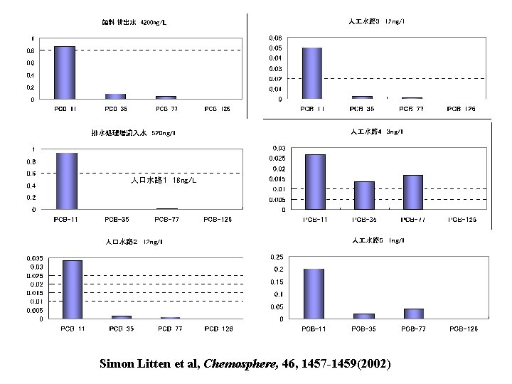 人口水路１　18 ng/L Simon Litten et al, Chemosphere, 46, 1457 -1459(2002) 