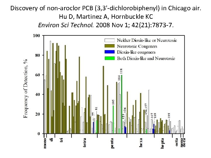 Discovery of non-aroclor PCB (3, 3'-dichlorobiphenyl) in Chicago air. Hu D, Martinez A, Hornbuckle