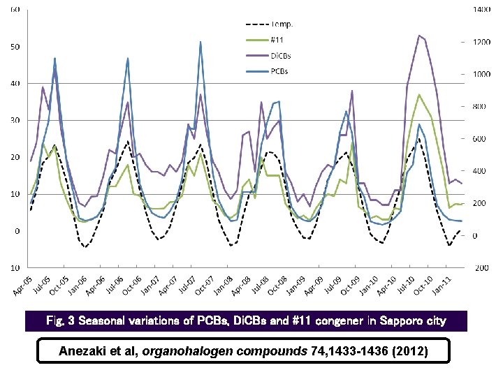 Fig. 3 Seasonal variations of PCBs, Di. CBs and #11 congener in Sapporo city