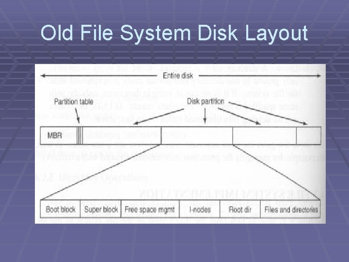Old File System Disk Layout 