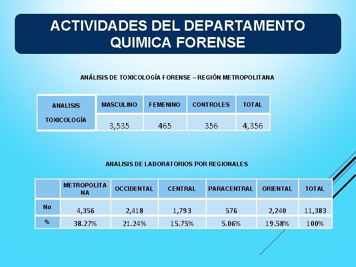 ACTIVIDADES DEL DEPARTAMENTO QUIMICA FORENSE ANÁLISIS DE TOXICOLOGÍA FORENSE – REGIÓN METROPOLITANA ANALISIS TOXICOLOGÍA