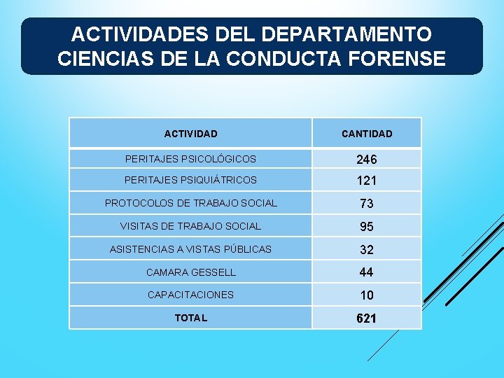 ACTIVIDADES DEL DEPARTAMENTO CIENCIAS DE LA CONDUCTA FORENSE ACTIVIDAD CANTIDAD PERITAJES PSICOLÓGICOS 246 PERITAJES