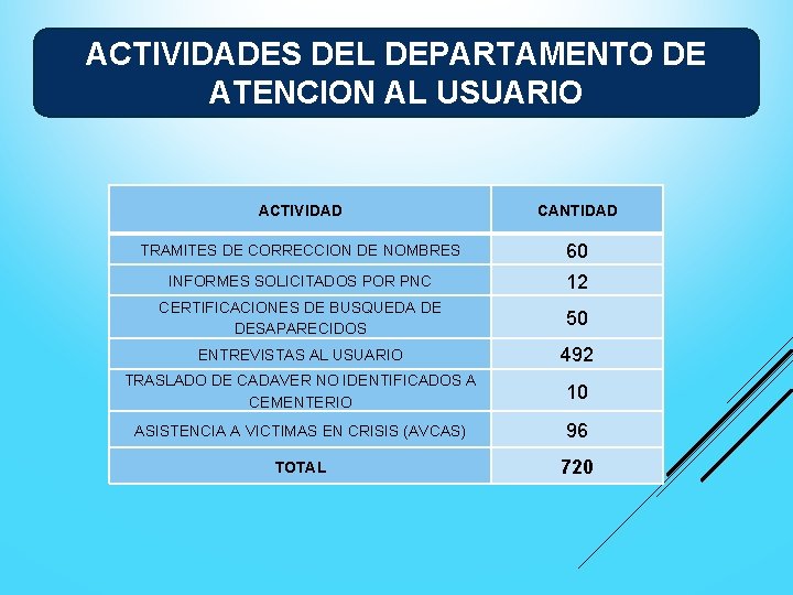 ACTIVIDADES DEL DEPARTAMENTO DE ATENCION AL USUARIO ACTIVIDAD CANTIDAD TRAMITES DE CORRECCION DE NOMBRES