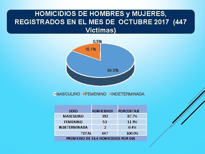 HOMICIDIOS DE HOMBRES y MUJERES, REGISTRADOS EN EL MES DE OCTUBRE 2017 (447 Victimas)
