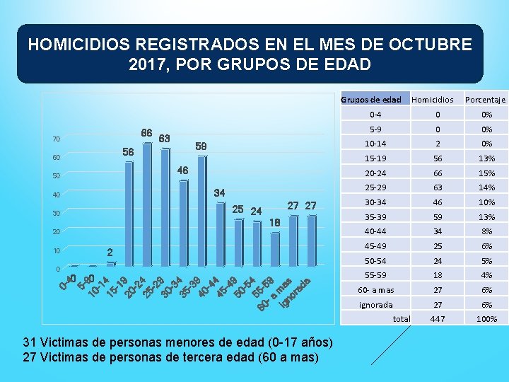 HOMICIDIOS REGISTRADOS EN EL MES DE OCTUBRE 2017, POR GRUPOS DE EDAD Grupos de