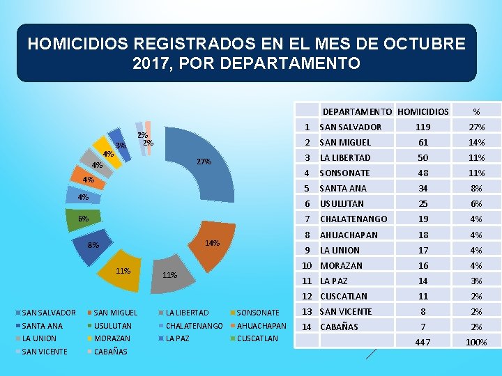 HOMICIDIOS REGISTRADOS EN EL MES DE OCTUBRE 2017, POR DEPARTAMENTO 4% 3% 2% 2%