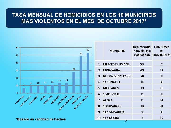 TASA MENSUAL DE HOMICIDIOS EN LOS 10 MUNICIPIOS MAS VIOLENTOS EN EL MES DE