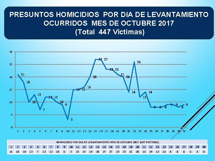 PRESUNTOS HOMICIDIOS POR DIA DE LEVANTAMIENTO OCURRIDOS MES DE OCTUBRE 2017 (Total 447 Victimas)