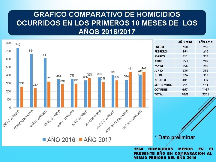 GRAFICO COMPARATIVO DE HOMICIDIOS OCURRIDOS EN LOS PRIMEROS 10 MESES DE LOS AÑOS 2016/2017