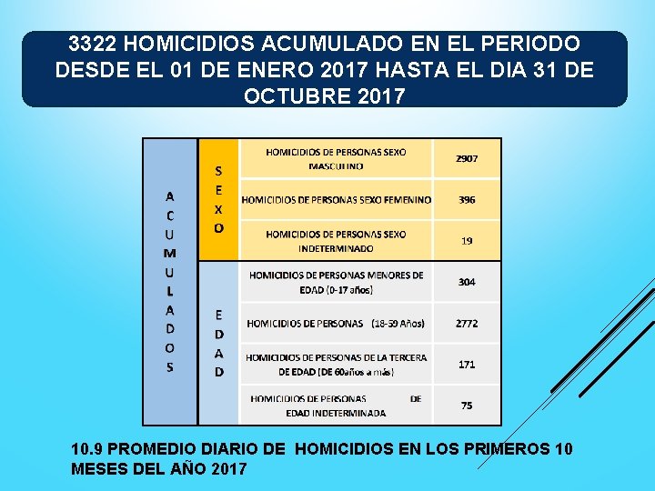 3322 HOMICIDIOS ACUMULADO EN EL PERIODO DESDE EL 01 DE ENERO 2017 HASTA EL