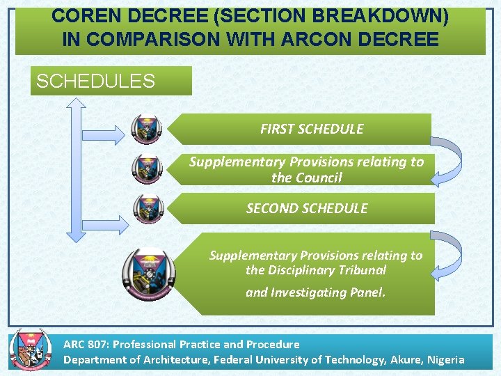 COREN DECREE (SECTION BREAKDOWN) IN COMPARISON WITH ARCON DECREE SCHEDULES FIRST SCHEDULE Supplementary Provisions