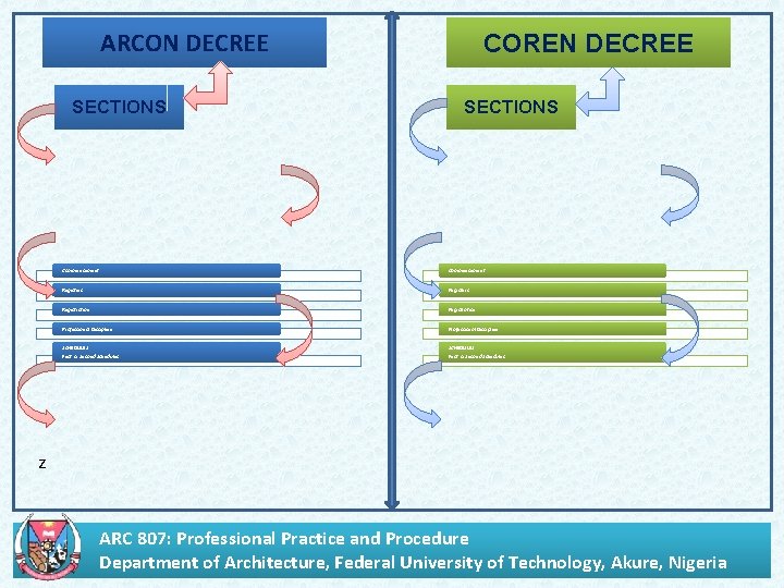 ARCON DECREE SECTIONS COREN DECREE SECTIONS Commencement Registers Registration Professional Discipline SCHEDULES First &