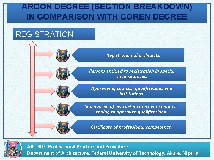 ARCON DECREE (SECTION BREAKDOWN) IN COMPARISON WITH COREN DECREE REGISTRATION Registration of architects. Persons