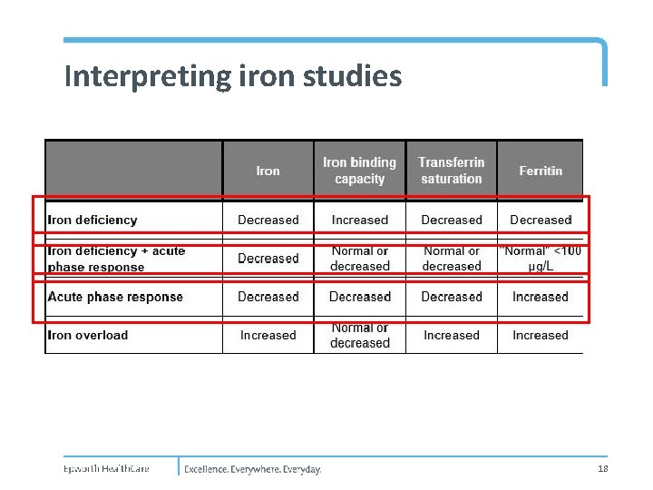 Interpreting iron studies 18 