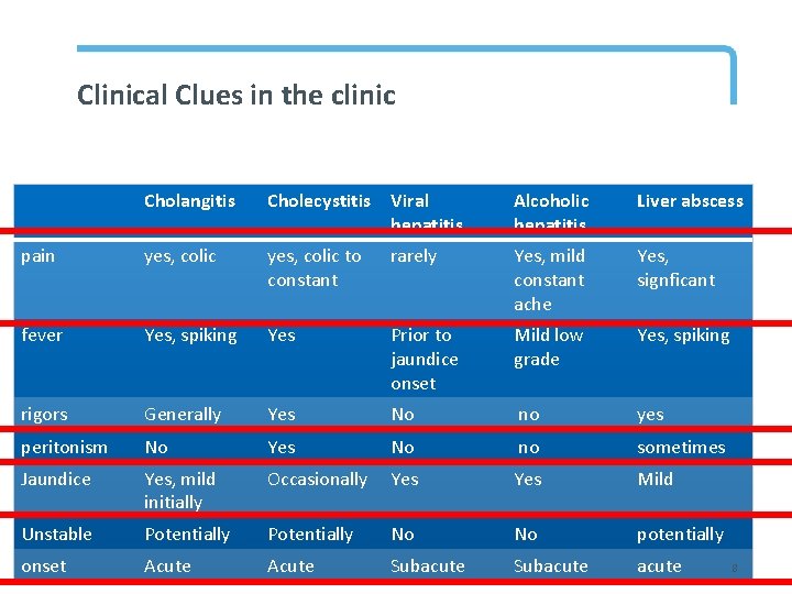 Clinical Clues in the clinic Cholangitis Cholecystitis Viral hepatitis Alcoholic hepatitis Liver abscess pain