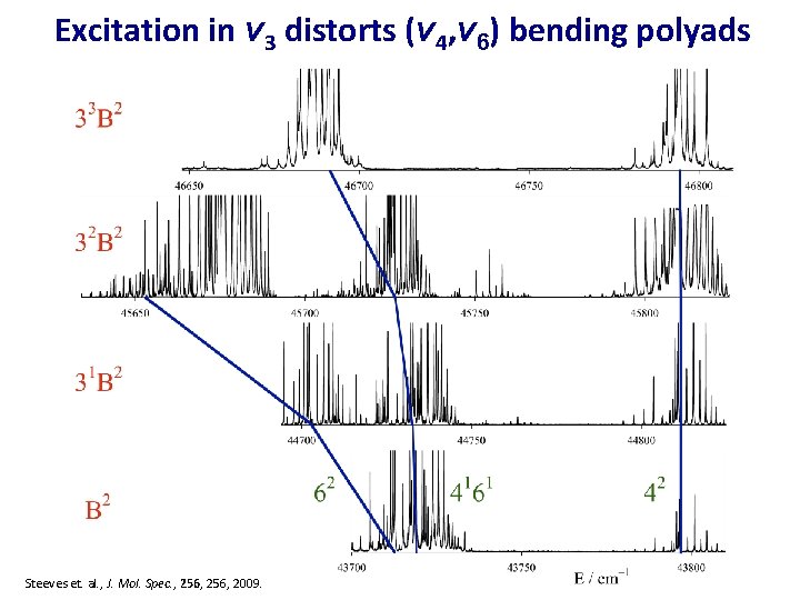 Excitation in v 3 distorts (v 4, v 6) bending polyads Steeves et. al.