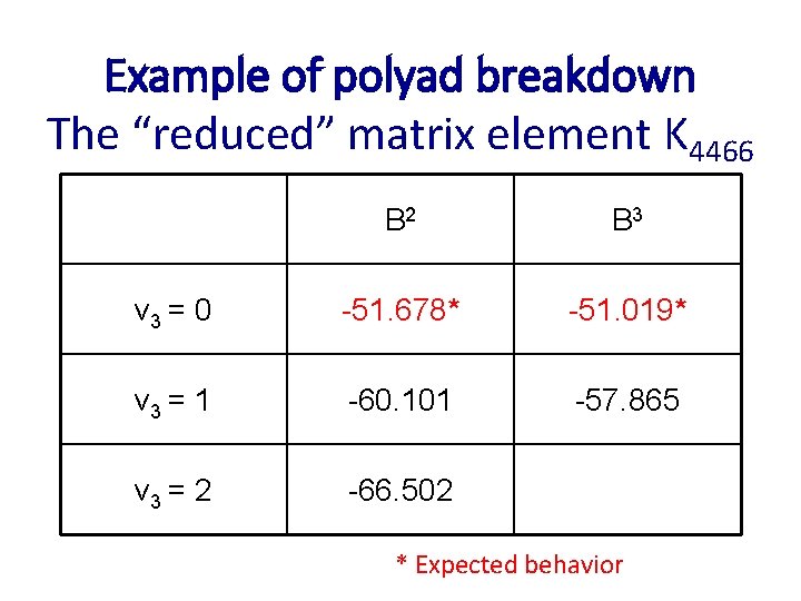 Example of polyad breakdown The “reduced” matrix element K 4466 B 2 B 3