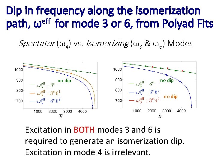 Dip in frequency along the isomerization path, ωeff for mode 3 or 6, from