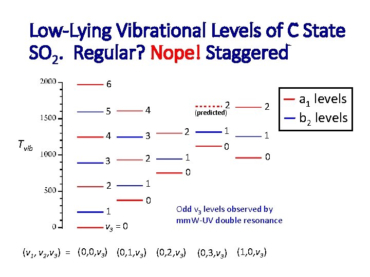 Low-Lying Vibrational Levels of C State SO 2. Regular? Nope! Staggered 6 Tvib 5