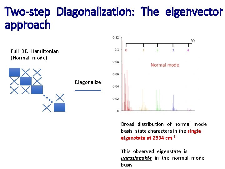 Two-step Diagonalization: The eigenvector approach Full 3 D Hamiltonian (Normal mode) Diagonalize Broad distribution