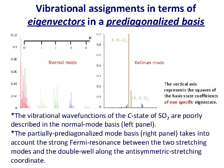 Vibrational assignments in terms of eigenvectors in a prediagonalized basis The vertical axis represents