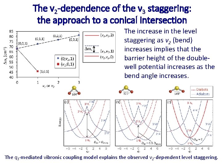The v 2 -dependence of the ν 3 staggering: the approach to a conical