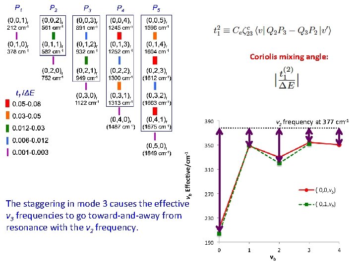 Coriolis mixing angle: ν 2 frequency at 377 cm-1 The staggering in mode 3