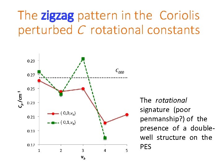 The zigzag pattern in the Coriolis perturbed C rotational constants C 000 The rotational