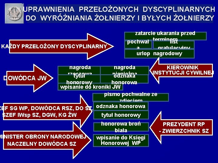 UPRAWNIENIA PRZEŁOŻONYCH DYSCYPLINARNYCH DO WYRÓŻNIANIA ŻOŁNIERZY I BYŁYCH ŻOŁNIERZY KAŻDY PRZEŁOŻONY DYSCYPLINARNY DOWÓDCA JW