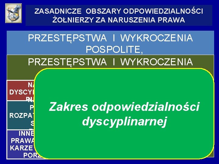 ZASADNICZE OBSZARY ODPOWIEDZIALNOŚCI ŻOŁNIERZY ZA NARUSZENIA PRAWA PRZESTĘPSTWA I WYKROCZENIA POSPOLITE, W TYM SKARBOWE