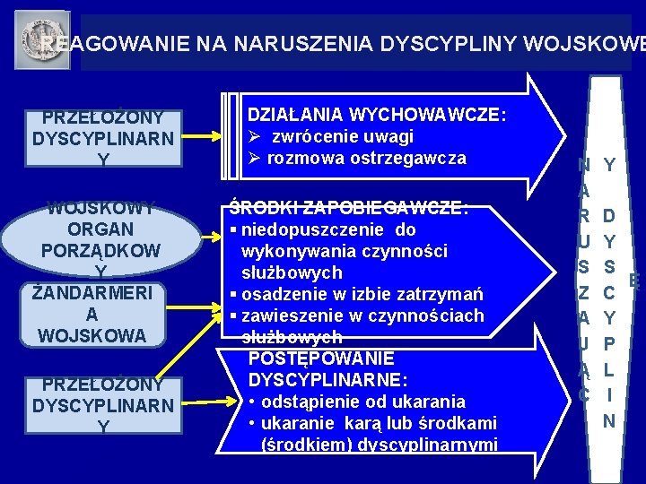 REAGOWANIE NA NARUSZENIA DYSCYPLINY WOJSKOWE PRZEŁOŻONY DYSCYPLINARN Y WOJSKOWY ORGAN PORZĄDKOW Y ŻANDARMERI A