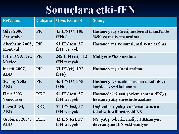 Sonuçlara etki-f. FN Referans Çalışma Olgu/Kontrol Sonuç Giles 2000 Avustralya PK 45 f. FN(+),