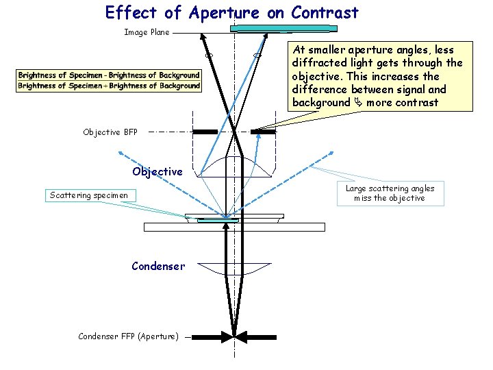 Effect of Aperture on Contrast Image Plane At smaller aperture angles, less diffracted light