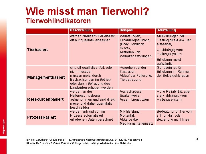 Wie misst man Tierwohl? Tierwohlindikatoren Beschreibung Tierbasiert Managementbasiert Ressourcenbasiert Prozessbasiert Beispiel werden direkt am