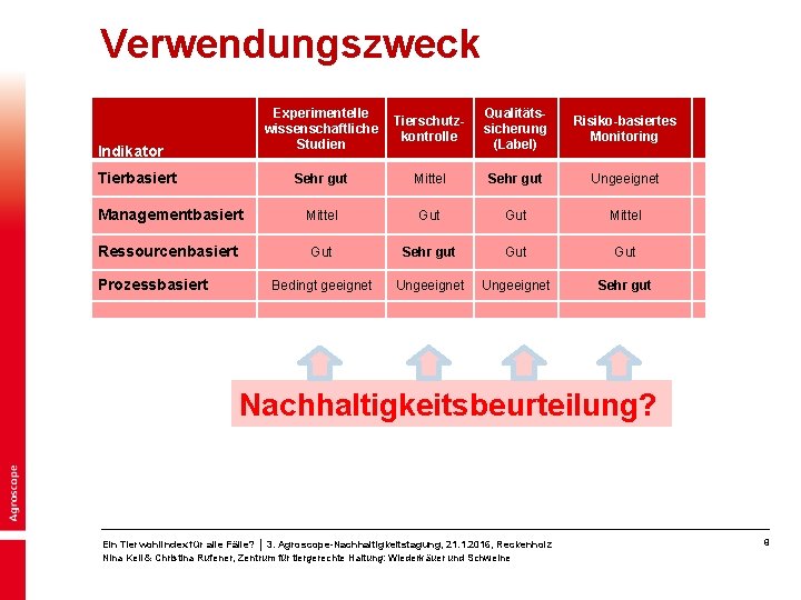 Verwendungszweck Experimentelle wissenschaftliche Studien Tierschutzkontrolle Qualitätssicherung (Label) Risiko-basiertes Monitoring Sehr gut Mittel Sehr gut