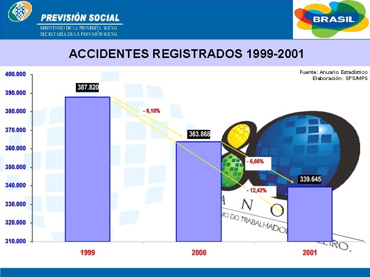 BRASIL ACCIDENTES REGISTRADOS 1999 -2001 Fuente: Anuario Estadístico Elaboración: SPS/MPS 