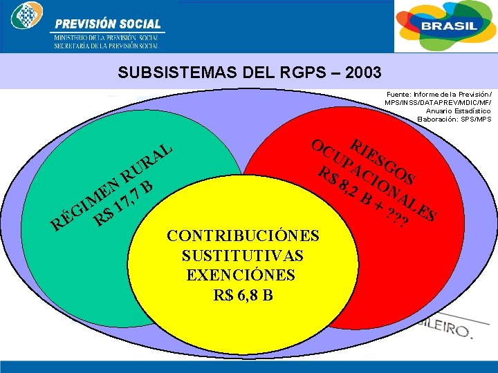 BRASIL SUBSISTEMAS DEL RGPS – 2003 Fuente: Informe de la Previsión/ MPS/INSS/DATAPREV/MDIC/MF/ Anuario Estadístico