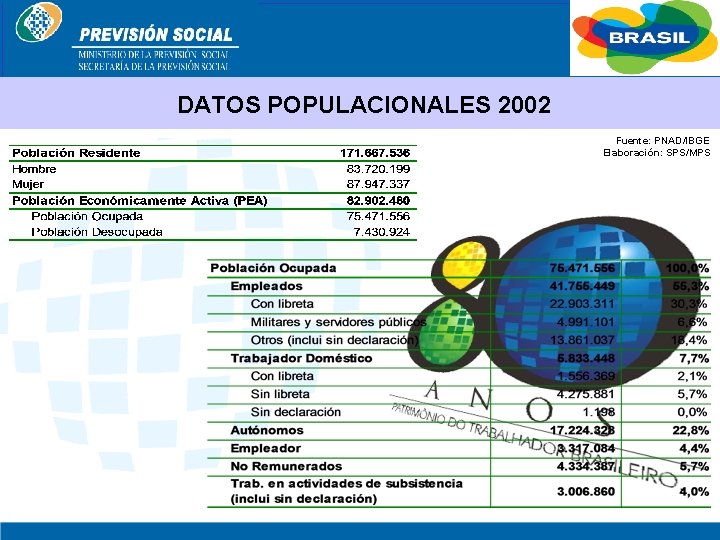BRASIL DATOS POPULACIONALES 2002 Fuente: PNAD/IBGE Elaboración: SPS/MPS 