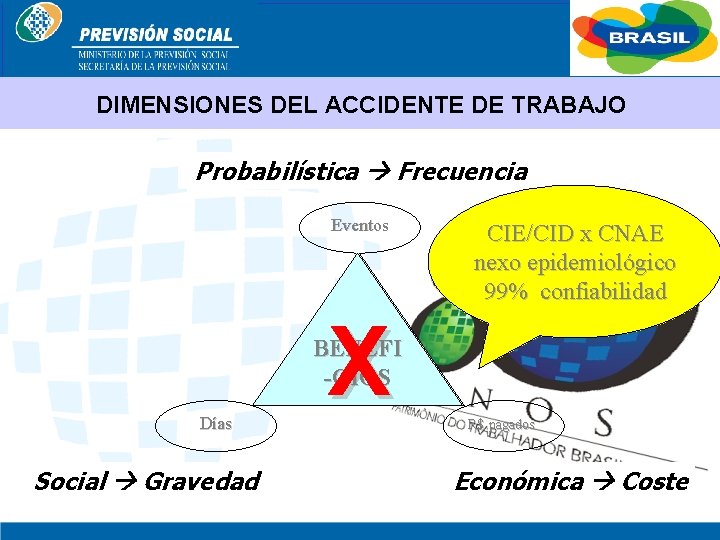 BRASIL DIMENSIONES DEL ACCIDENTE DE TRABAJO Probabilística Frecuencia Eventos X CIE/CID x CNAE nexo