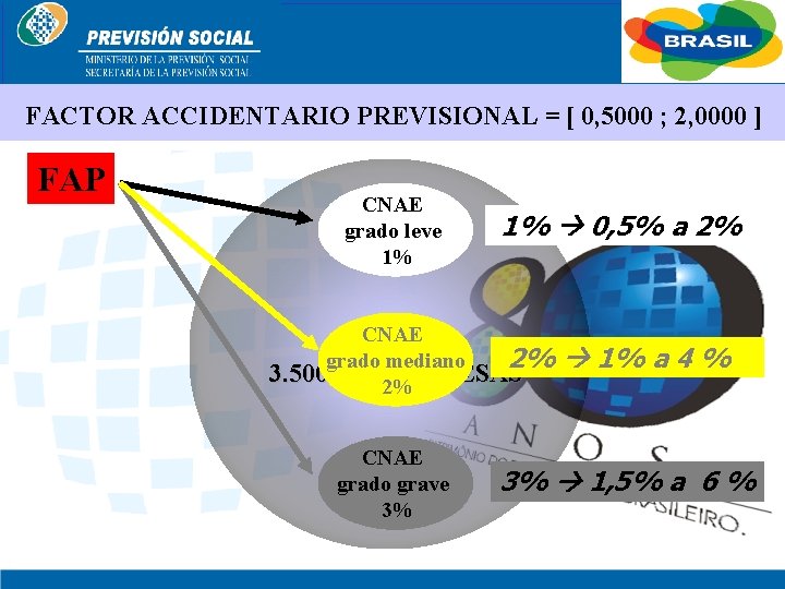 BRASIL FACTOR ACCIDENTARIO PREVISIONAL = [ 0, 5000 ; 2, 0000 ] FAP CNAE