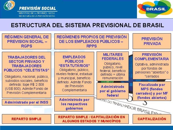 BRASIL ESTRUCTURA DEL SISTEMA PREVISIONAL DE BRASIL RÉGIMEN GENERAL DE PREVISION SOCIAL – RGPS