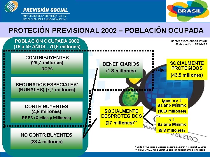 BRASIL PROTECIÓN PREVISIONAL 2002 – POBLACIÓN OCUPADA 2002 (16 a 59 AÑOS - 70,