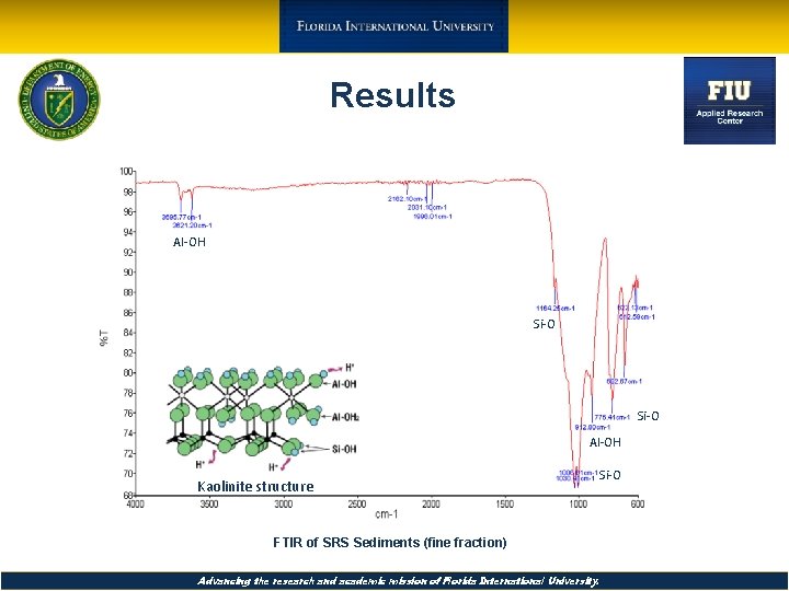 Results Al-OH Si-O Al-OH Kaolinite structure Si-O FTIR of SRS Sediments (fine fraction) Advancing