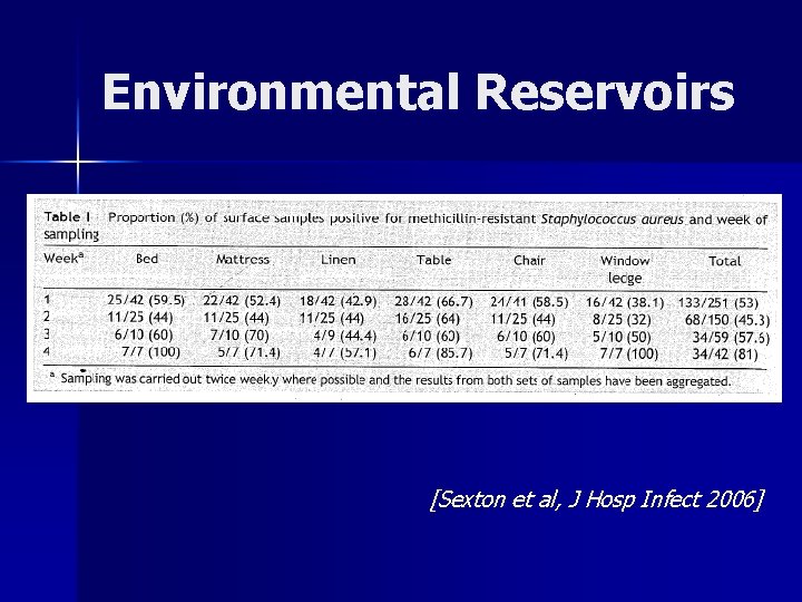 Environmental Reservoirs [Sexton et al, J Hosp Infect 2006] 