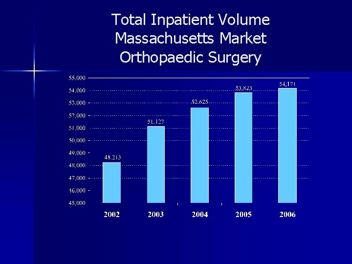 Total Inpatient Volume Massachusetts Market Orthopaedic Surgery 