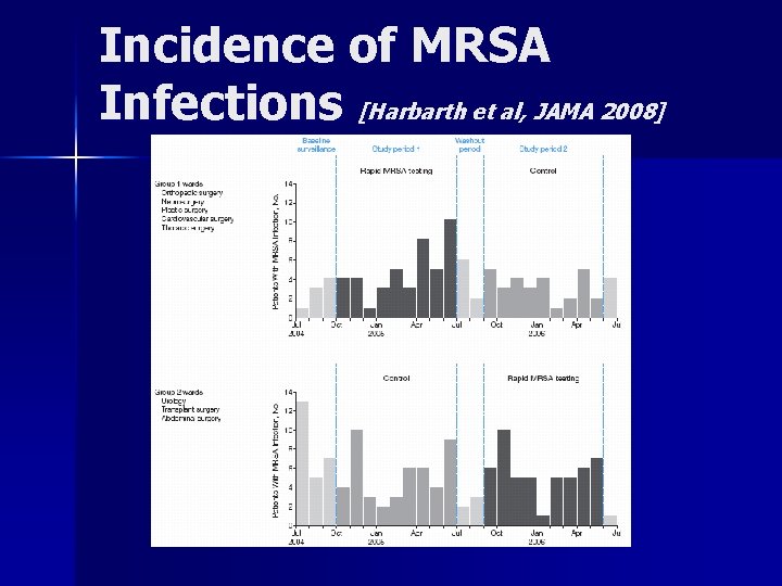 Incidence of MRSA Infections [Harbarth et al, JAMA 2008] 