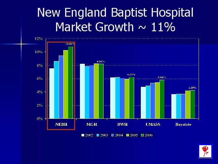 New England Baptist Hospital Market Growth ~ 11% 