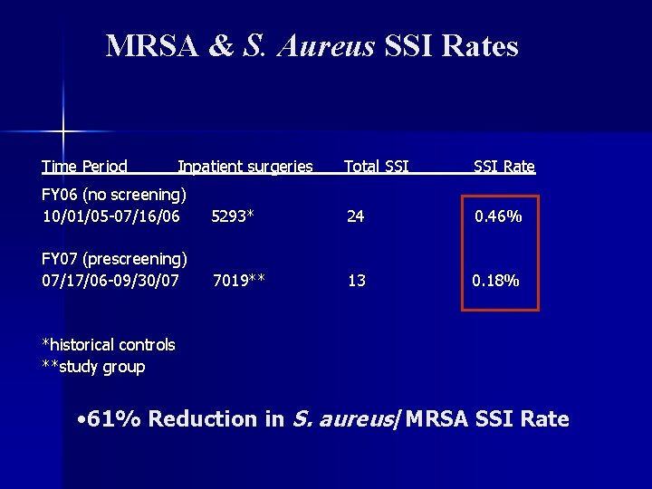 MRSA & S. Aureus SSI Rates Time Period Inpatient surgeries Total SSI Rate FY