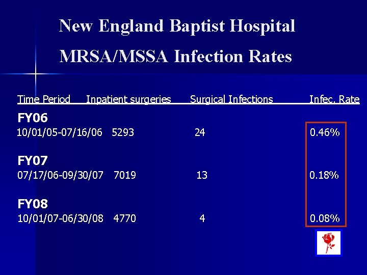 New England Baptist Hospital MRSA/MSSA Infection Rates Time Period Inpatient surgeries Surgical Infections Infec.