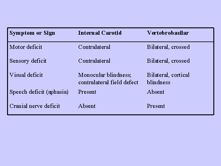 Symptom or Sign Internal Carotid Vertebrobasilar Motor deficit Contralateral Bilateral, crossed Sensory deficit Contralateral